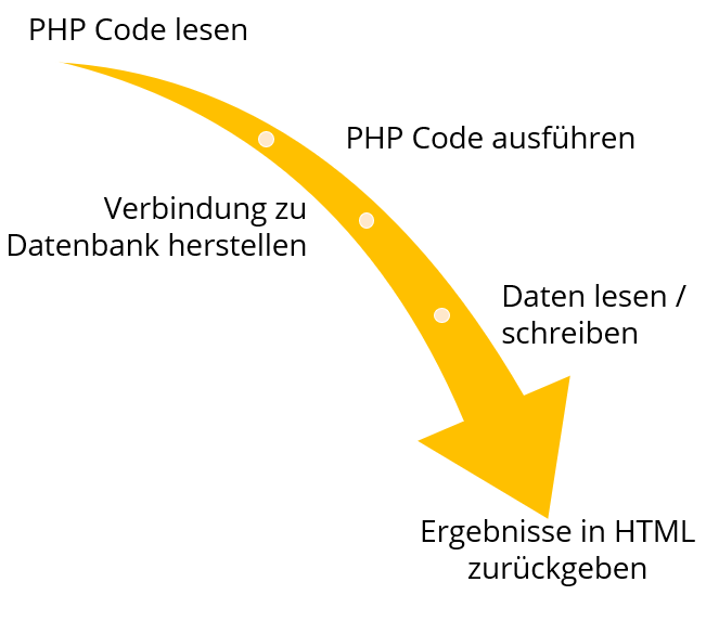 Vereinfachtes Ablaufdiagramm von einer PHP-Ausführung: PHP Code lesen, PHP Code ausführen, Verbindung zu Datenbank herstellen, Daten lesen/schreiben, Ergebnisse in HTML zurückgeben.